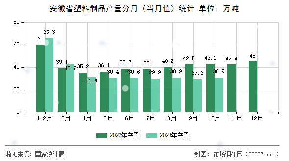 安徽省塑料制品产量分月（当月值）统计