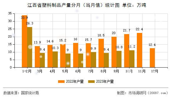 江西省塑料制品产量分月（当月值）统计图