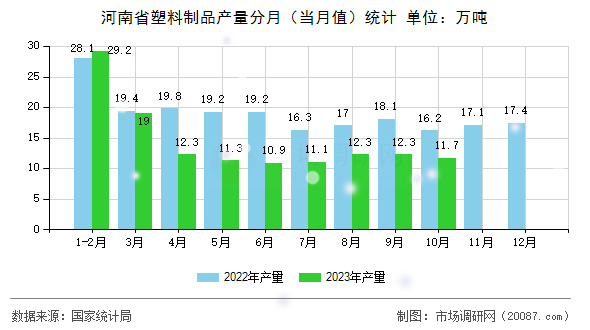 河南省塑料制品产量分月（当月值）统计