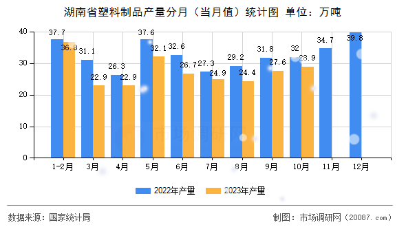 湖南省塑料制品产量分月（当月值）统计图