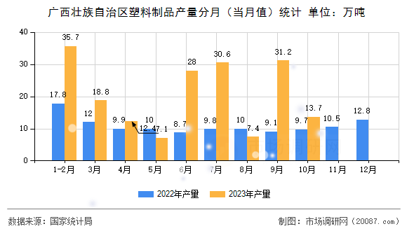 广西壮族自治区塑料制品产量分月(当月值)统计 广西壮族自治区塑料制品产量分月(当月值)统计