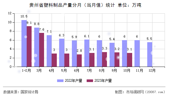 贵州省塑料制品产量分月(当月值)统计 贵州省塑料制品产量分月(当月值)统计