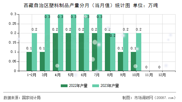 西藏自治区塑料制品产量分月(当月值)统计图 西藏自治区塑料制品产量分月(当月值)统计图
