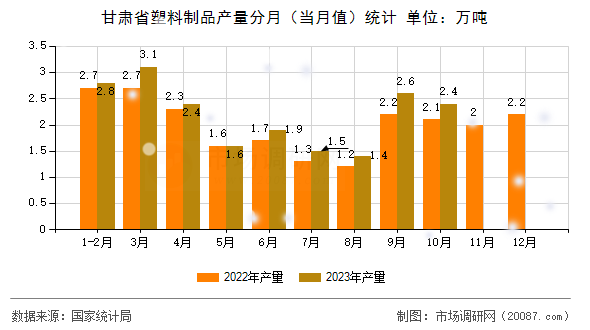 甘肃省塑料制品产量分月(当月值)统计 甘肃省塑料制品产量分月(当月值)统计