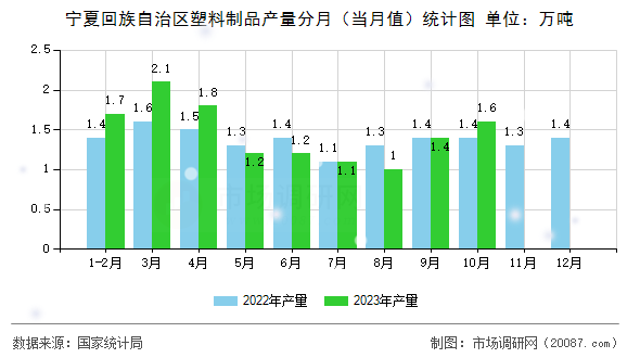 宁夏回族自治区塑料制品产量分月（当月值）统计图