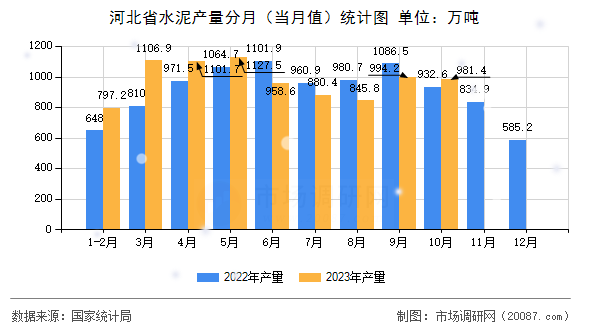 河北省水泥产量分月(当月值)统计图 河北省水泥产量分月(当月值)统计图