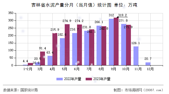 吉林省水泥产量分月（当月值）统计图