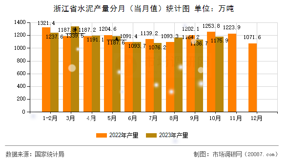 浙江省水泥产量分月(当月值)统计图 浙江省水泥产量分月(当月值)统计图