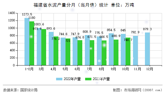 福建省水泥产量分月（当月值）统计