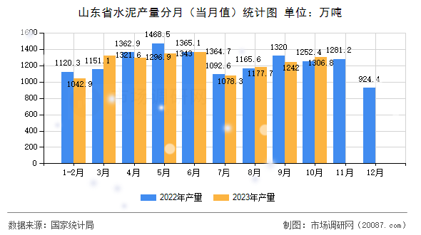 山东省水泥产量分月(当月值)统计图 山东省水泥产量分月(当月值)统计图