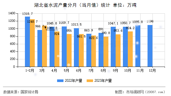 湖北省水泥产量分月（当月值）统计