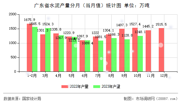 广东省水泥产量分月(当月值)统计图 广东省水泥产量分月(当月值)统计图
