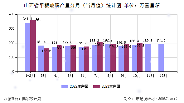 山西省平板玻璃产量分月（当月值）统计图