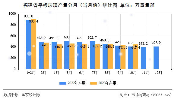 福建省平板玻璃产量分月（当月值）统计图
