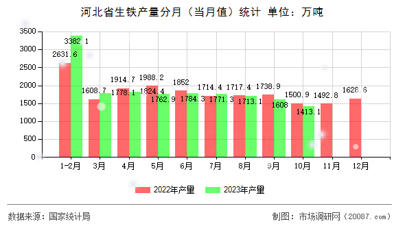 河北省生铁产量分月（当月值）统计