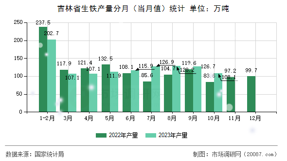 吉林省生铁产量分月（当月值）统计