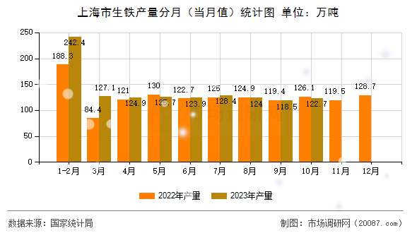 上海市生铁产量分月（当月值）统计图