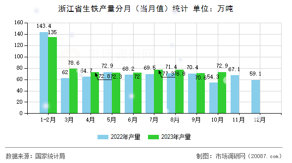 浙江省生铁产量分月(当月值)统计 浙江省生铁产量分月(当月值)统计