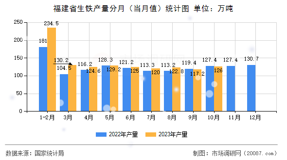 福建省生铁产量分月（当月值）统计图