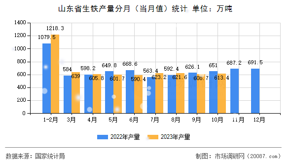 山东省生铁产量分月(当月值)统计 山东省生铁产量分月(当月值)统计