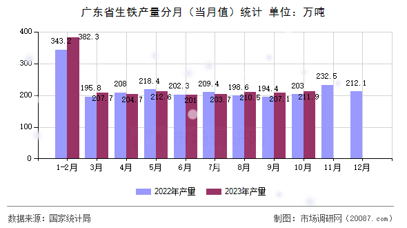 广东省生铁产量分月(当月值)统计 广东省生铁产量分月(当月值)统计