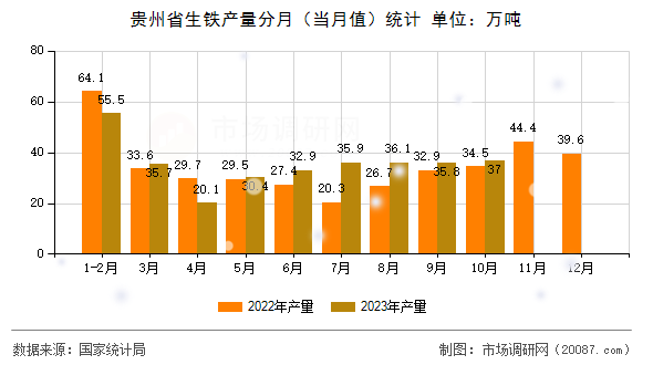 贵州省生铁产量分月(当月值)统计 贵州省生铁产量分月(当月值)统计