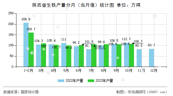 陕西省生铁产量分月(当月值)统计图 陕西省生铁产量分月(当月值)统计图