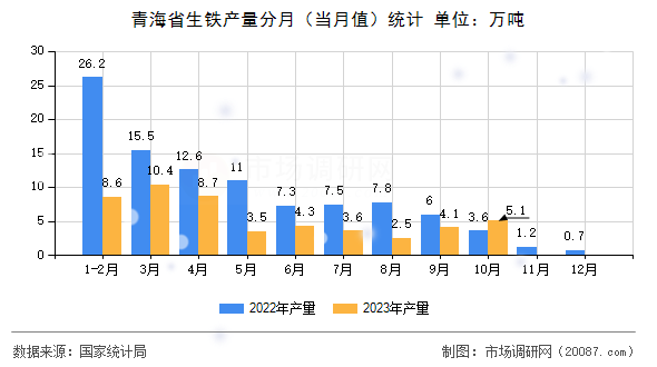 青海省生铁产量分月(当月值)统计 青海省生铁产量分月(当月值)统计
