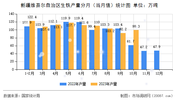 新疆维吾尔自治区生铁产量分月(当月值)统计图 新疆维吾尔自治区生铁产量分月(当月值)统计图