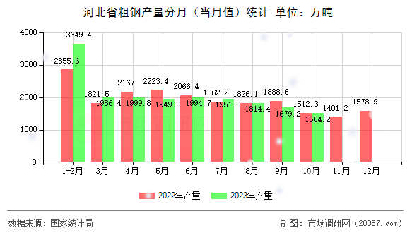 河北省粗钢产量分月(当月值)统计 河北省粗钢产量分月(当月值)统计