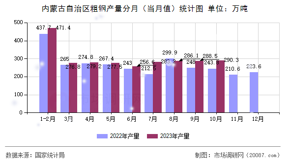 内蒙古自治区粗钢产量分月（当月值）统计图