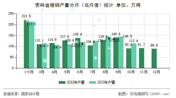 吉林省粗钢产量分月(当月值)统计 吉林省粗钢产量分月(当月值)统计