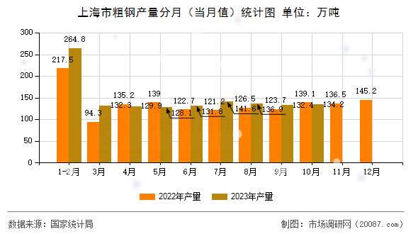 上海市粗钢产量分月(当月值)统计图 上海市粗钢产量分月(当月值)统计图