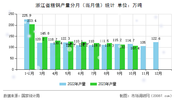 浙江省粗钢产量分月(当月值)统计 浙江省粗钢产量分月(当月值)统计