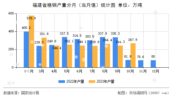 福建省粗钢产量分月(当月值)统计图 福建省粗钢产量分月(当月值)统计图