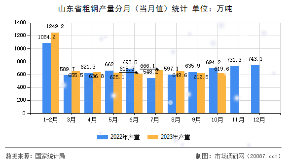 山东省粗钢产量分月(当月值)统计 山东省粗钢产量分月(当月值)统计