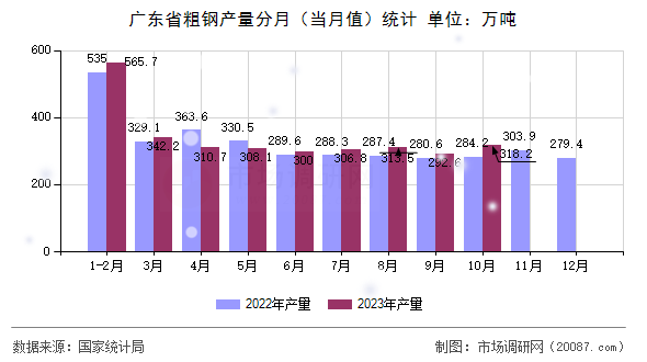 广东省粗钢产量分月(当月值)统计 广东省粗钢产量分月(当月值)统计