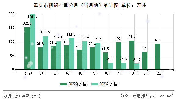重庆市粗钢产量分月（当月值）统计图