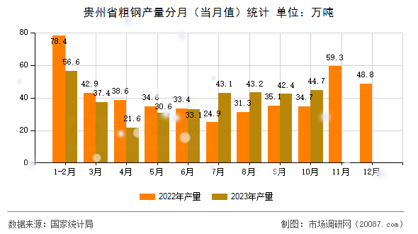 贵州省粗钢产量分月（当月值）统计