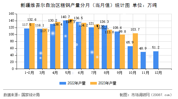 新疆维吾尔自治区粗钢产量分月（当月值）统计图