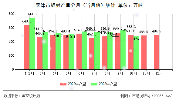 天津市钢材产量分月(当月值)统计 天津市钢材产量分月(当月值)统计