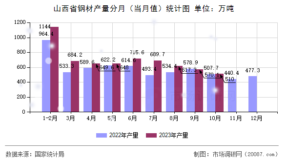 山西省钢材产量分月（当月值）统计图