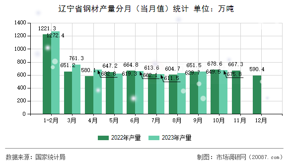 辽宁省钢材产量分月(当月值)统计 辽宁省钢材产量分月(当月值)统计