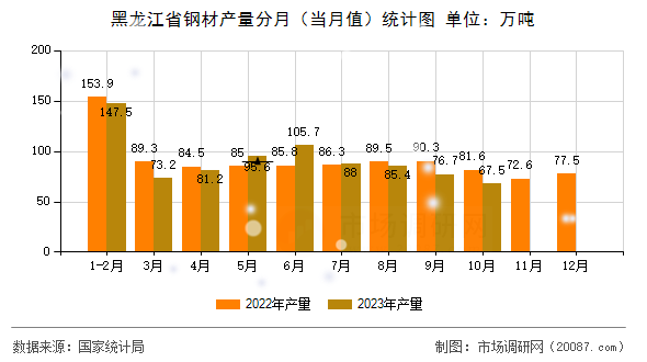 黑龙江省钢材产量分月（当月值）统计图