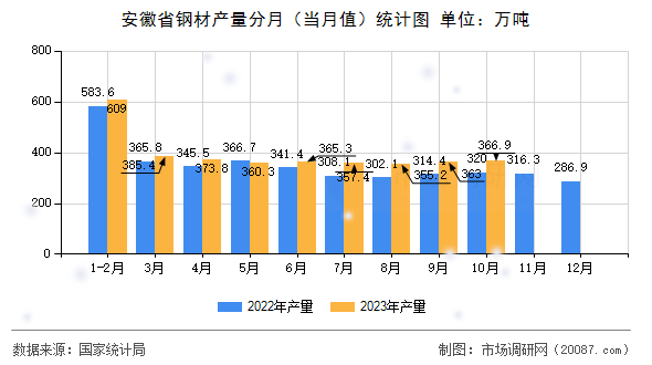 安徽省钢材产量分月（当月值）统计图