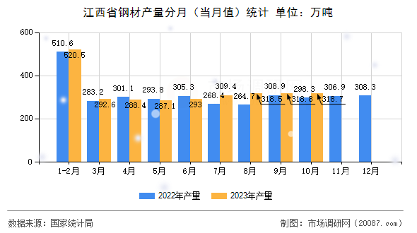 江西省钢材产量分月（当月值）统计
