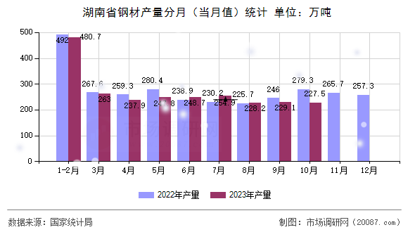 湖南省钢材产量分月(当月值)统计 湖南省钢材产量分月(当月值)统计