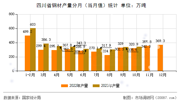 四川省钢材产量分月（当月值）统计