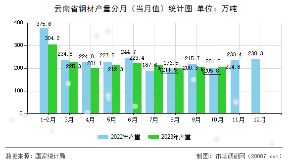云南省钢材产量分月（当月值）统计图