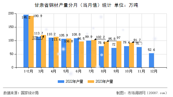 甘肃省钢材产量分月（当月值）统计